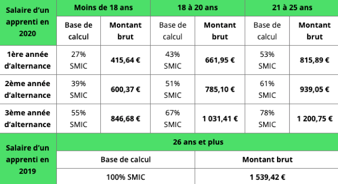 Alternance Ai Je Droit A Des Aides Financieres La Ruche