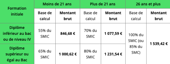 Alternance Ai Je Droit A Des Aides Financieres La Ruche