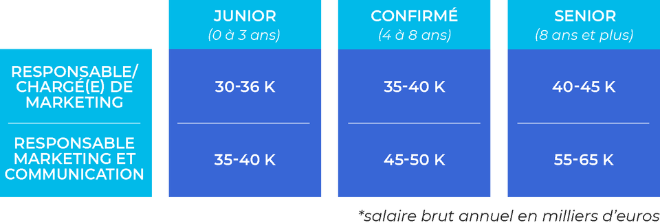 Salaires des M tiers du Marketing en 2022 Barom tre La Salaires des M tiers du Marketing en 2022 Barom tre La