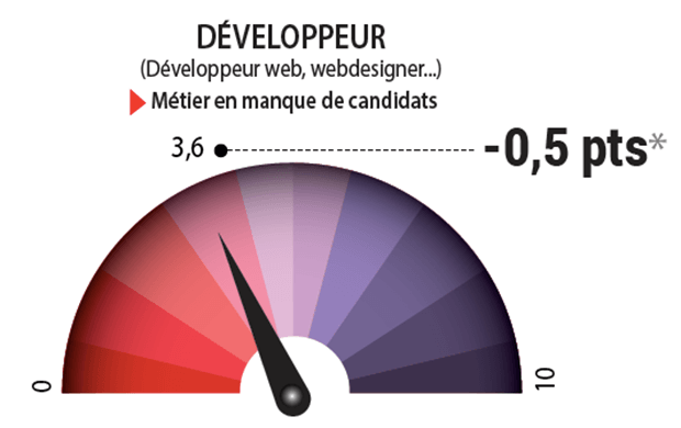 Metiers Du Web Des Besoins De Recrutement Croissants La